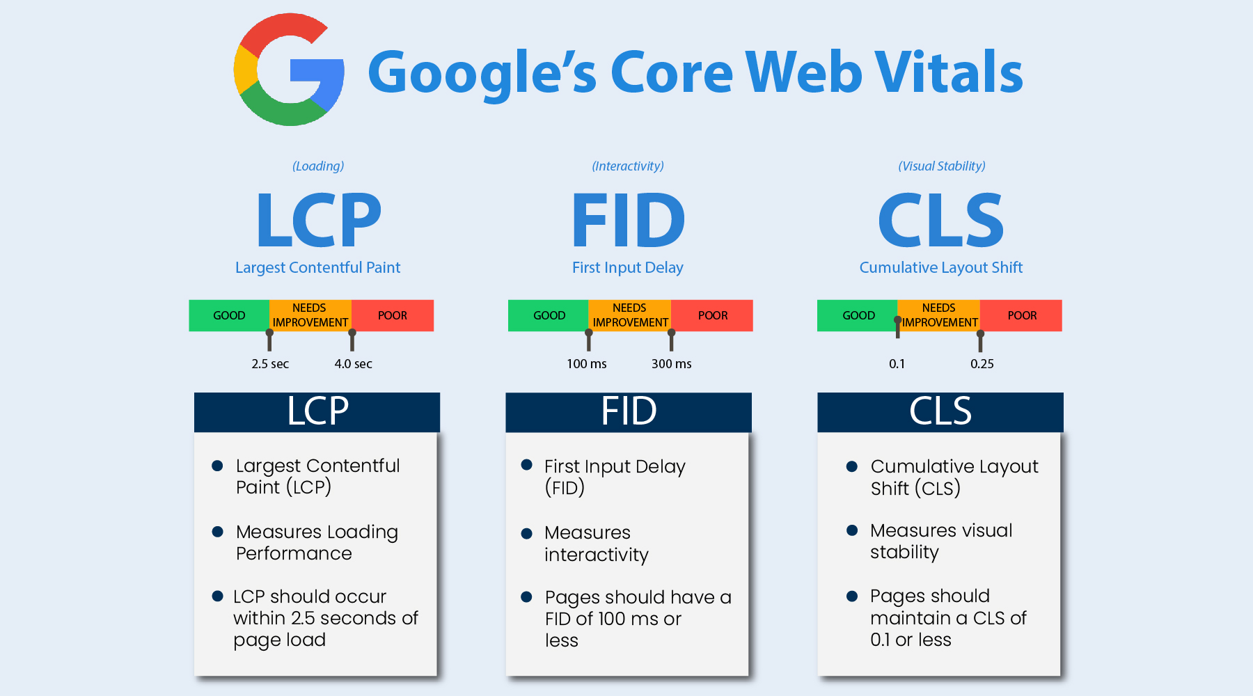 Google Core Web Vitals
